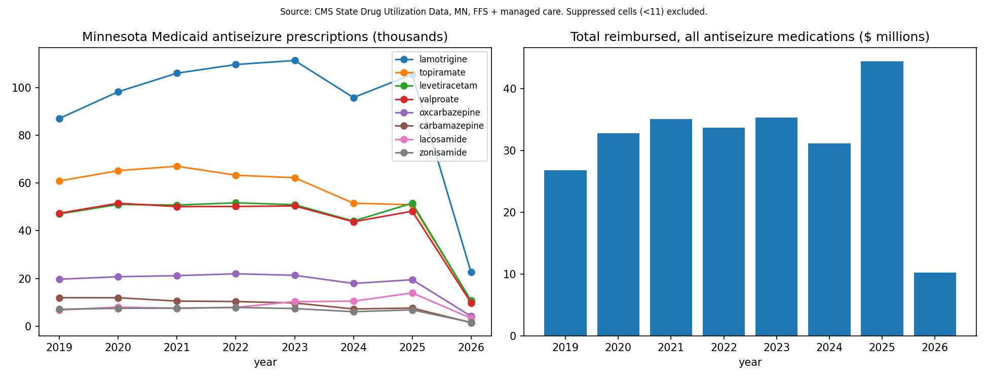 Minnesota Medicaid antiseizure prescriptions and spending, 2019 to 2026